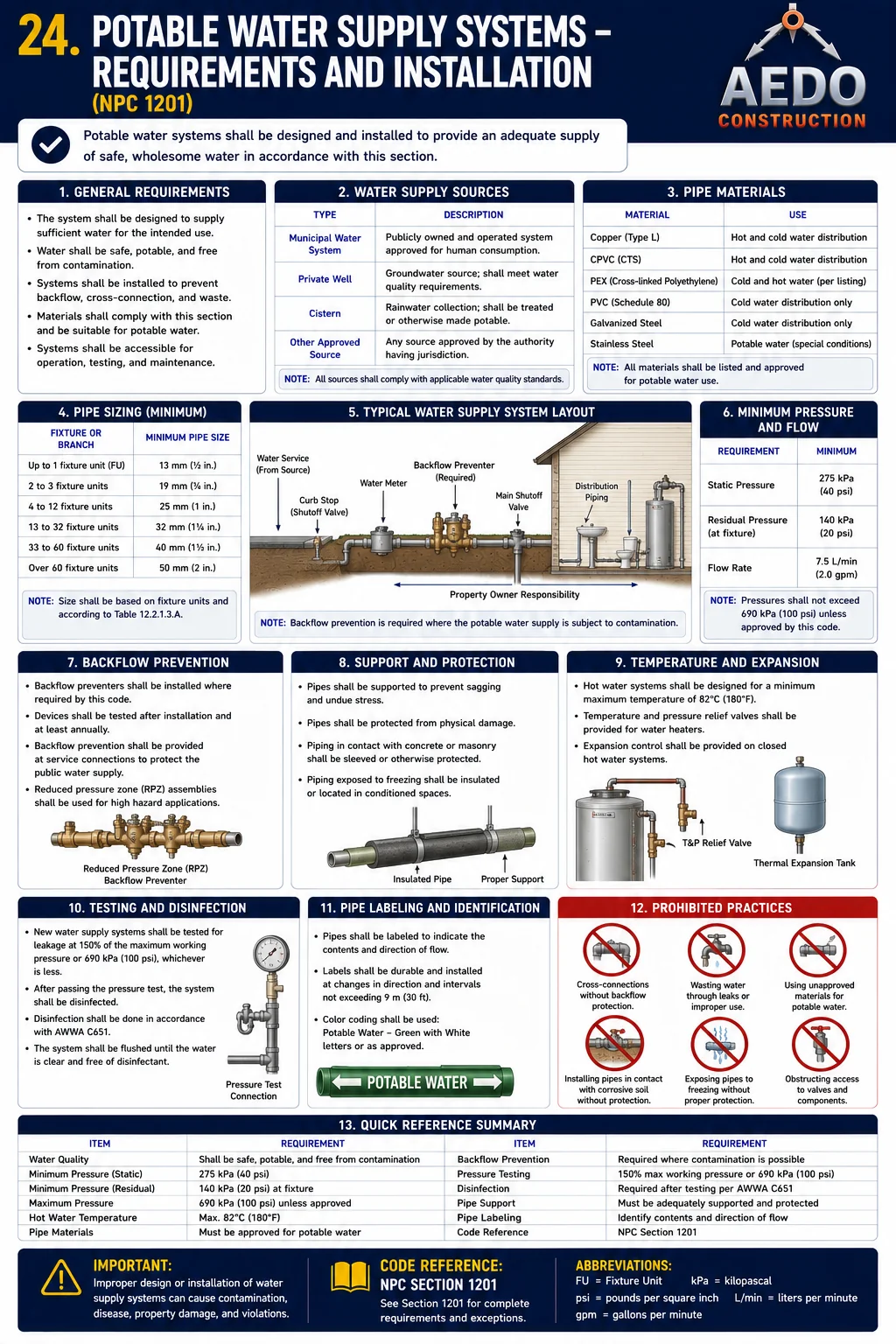 Potable Water Supply Systems — Requirements and Installation (NPC §600)